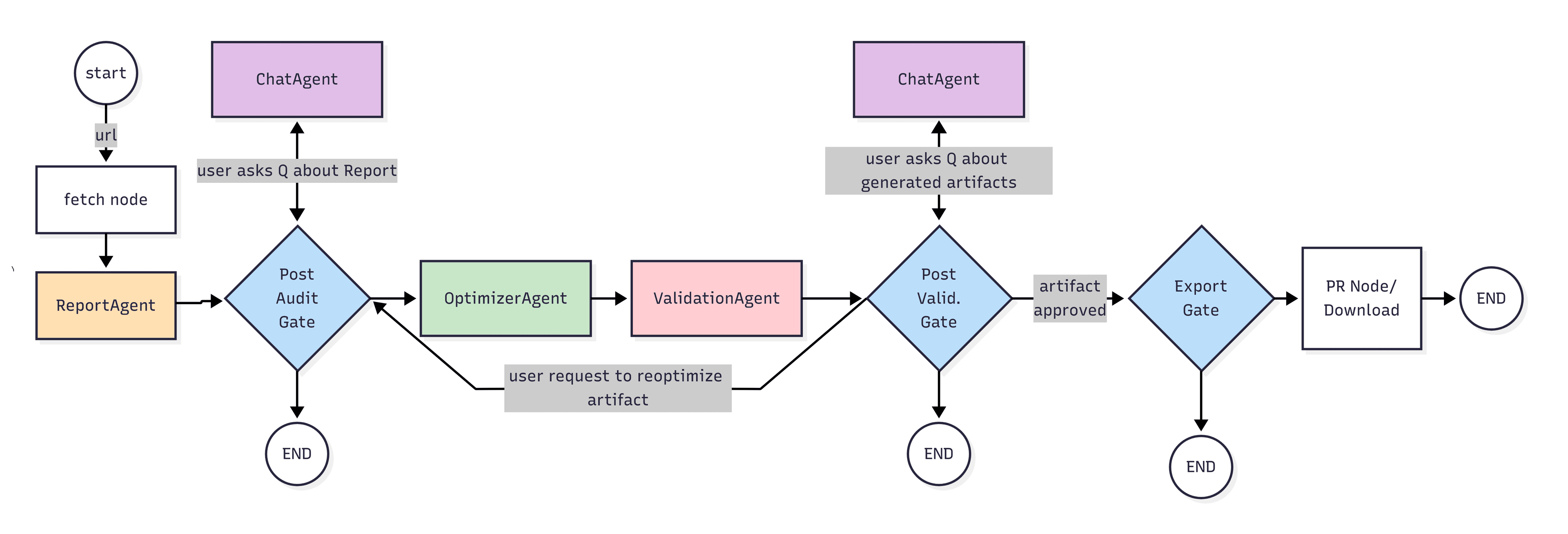 Guided Agent Graph Flow